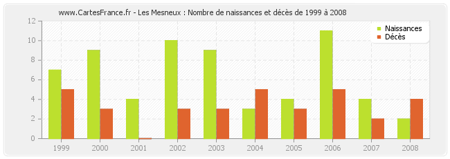 Les Mesneux : Nombre de naissances et décès de 1999 à 2008